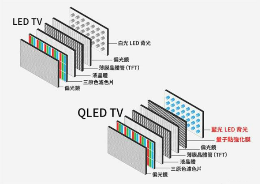 三星55英寸量子点技术技术性电视机降至4299元，究竟值不值选购？