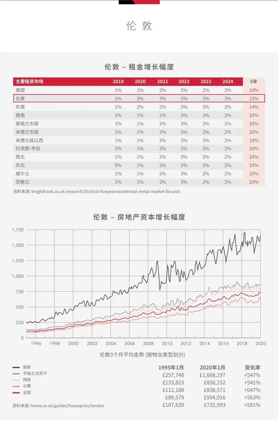 英国伦敦一区现房丨Long & Waterson