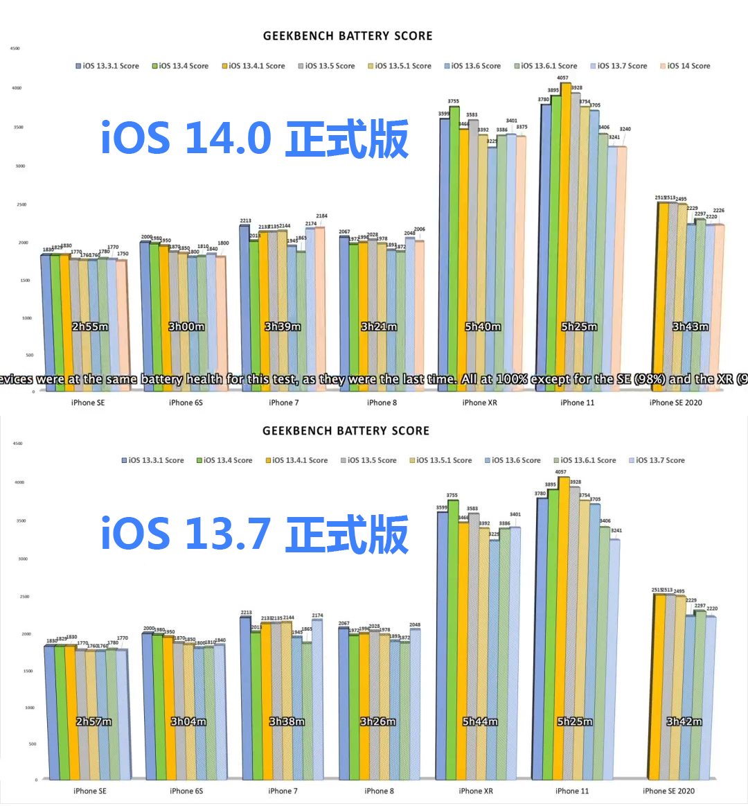 iOS 14.0 与 13.7 续航对比，值得升级吗？