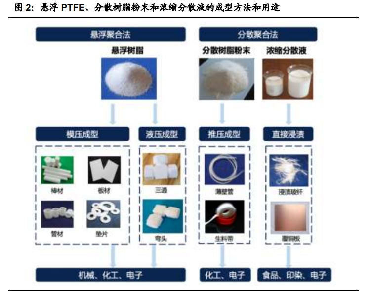 聚四氟乙烯行业专题报告：5G和新能源等推动行业发展