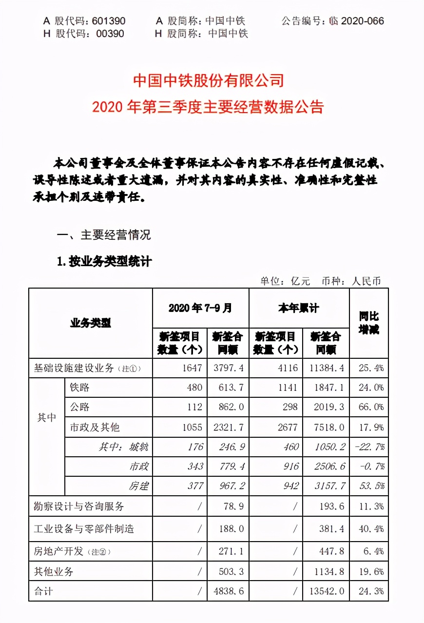 新签4838亿 中国中铁2020 年第三季度主要经营数据