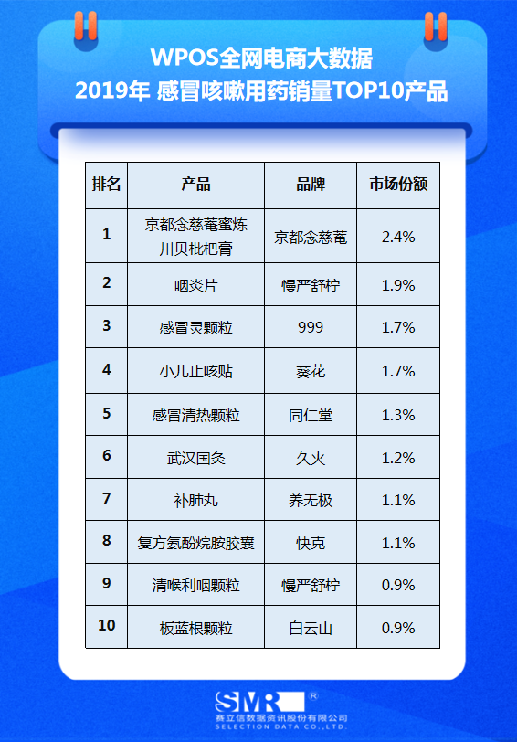 医药电商数据发布 | 2019年感冒咳嗽用药TOP10品牌&产品