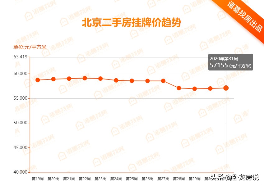 第31周西城区二手房价每平降千元，居北京跌幅之首