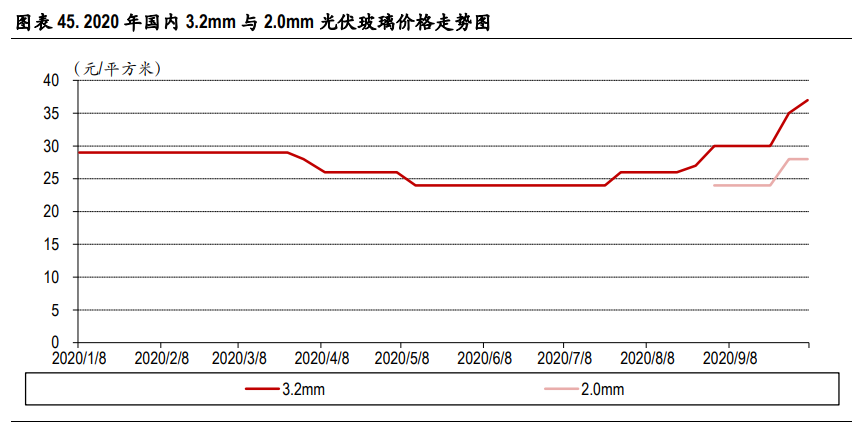 光伏玻璃行业深度报告：双玻组件快速渗透，光伏玻璃持续景气