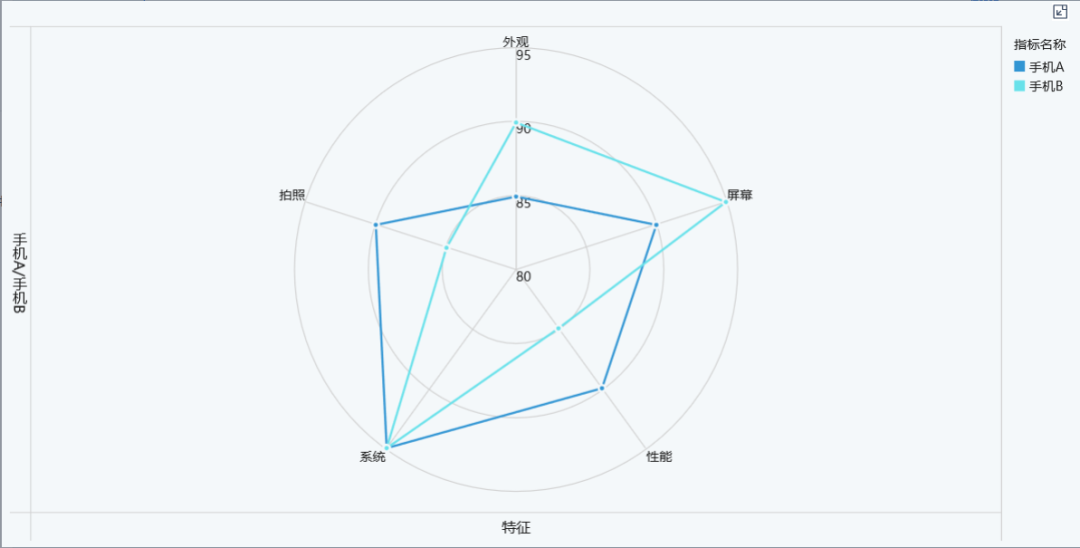 24个简单、好看的可视化图表用法介绍！数据分析小白必看