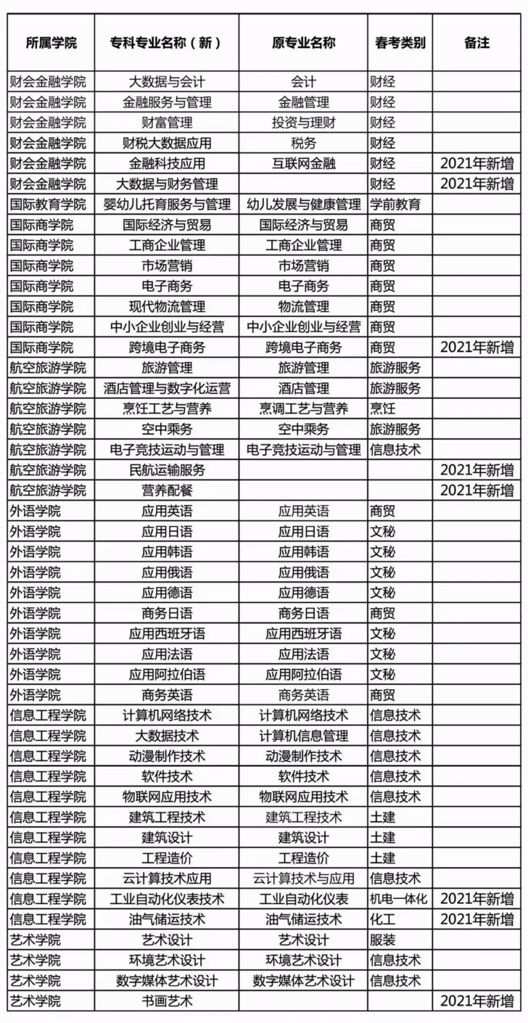 山东外国语职业技术大学2021年单独招生•综合评价招生