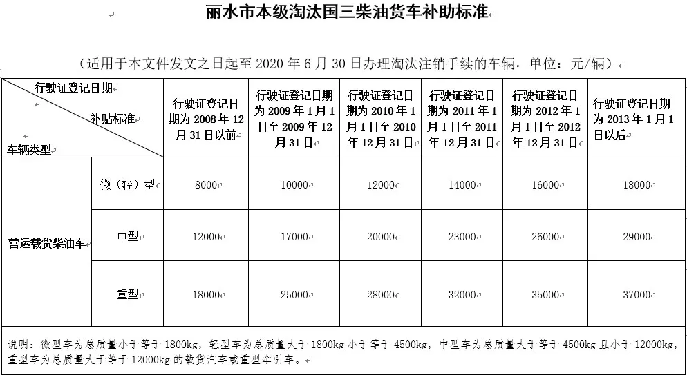 最高补贴11.6万！鲁、豫、鄂等多地国三淘汰补贴进入倒计时