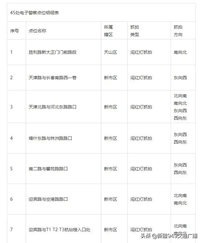 关于启用45处电子警察抓拍设备的通告