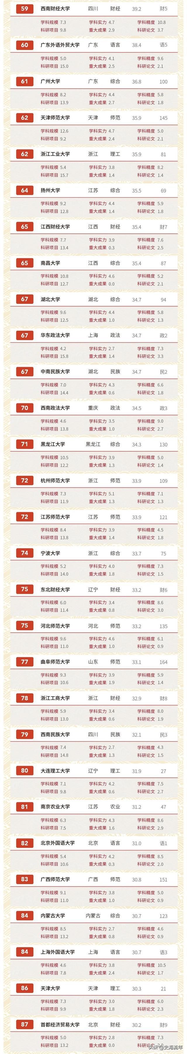 最新200所中国著名（211）大学排行榜:软科、文科、师范类