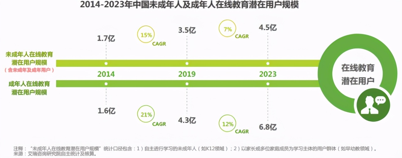 K12教育集体等待“双减”落地，成人教育赛道成无忧之地？