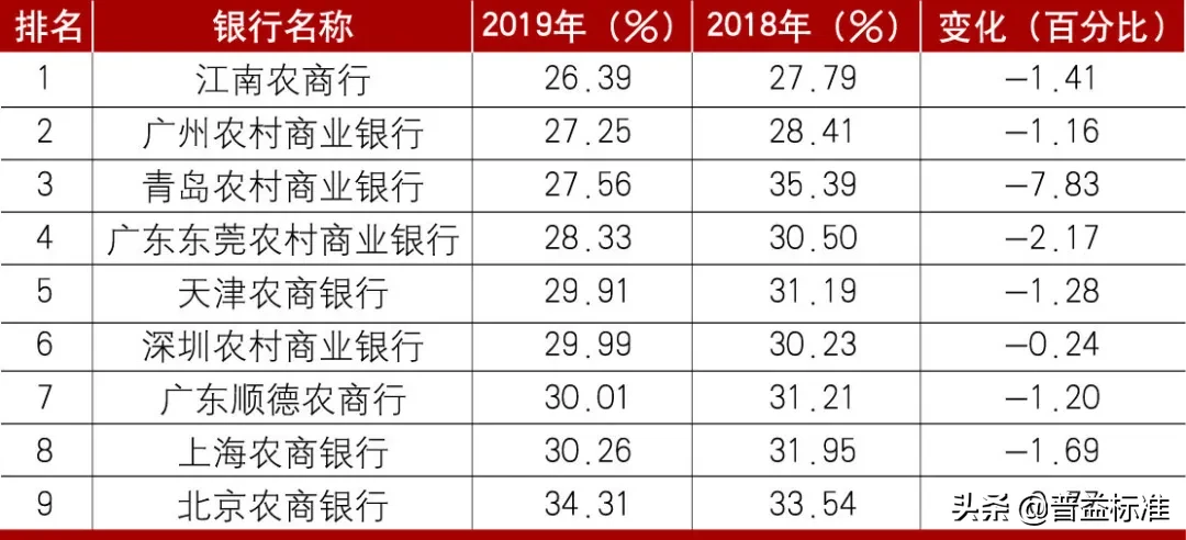 农商行盈利能力哪家强？112家农商银行19年成本收