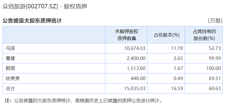 众信旅游去年净亏达14亿 为偿还负债冯滨再次质押股份