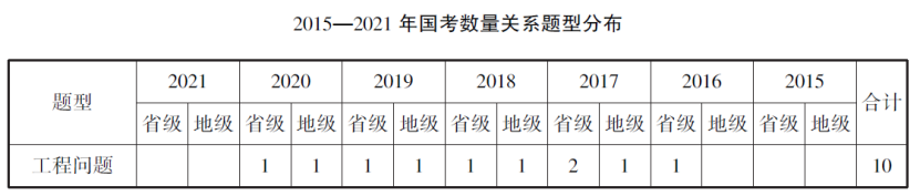 「笔试技巧」核心问题算不对？赋值法带你巧解3类工程问题