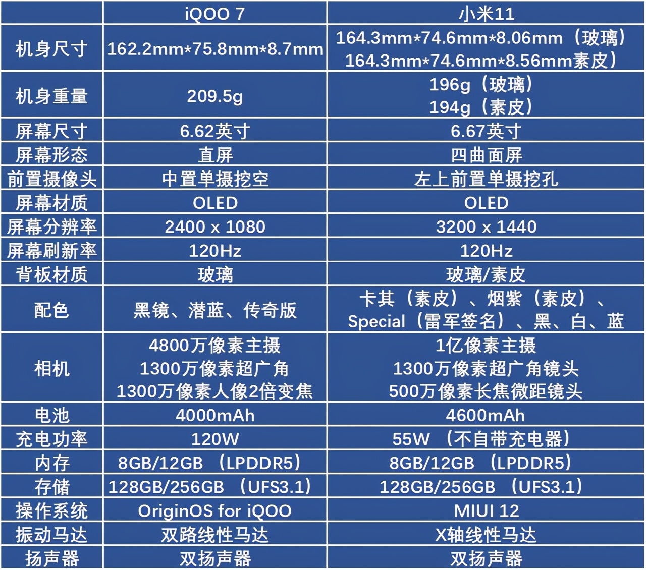 同样都是骁龙888，iQOO 7和小米11该选哪款？