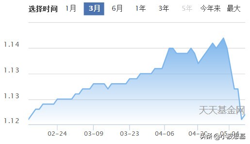 惊呆了，我的债券基金，5天亏4000块