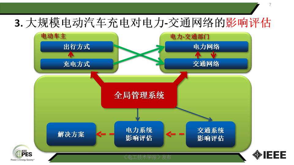 南京师范大学汤迪霏博士：电动汽车与电力-交通网络的互动