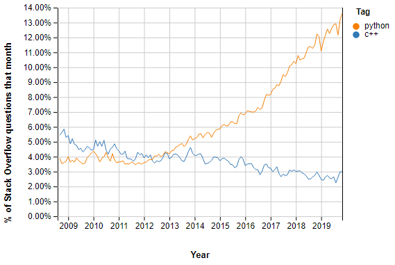 Python vs C++ 区别在什么地方？