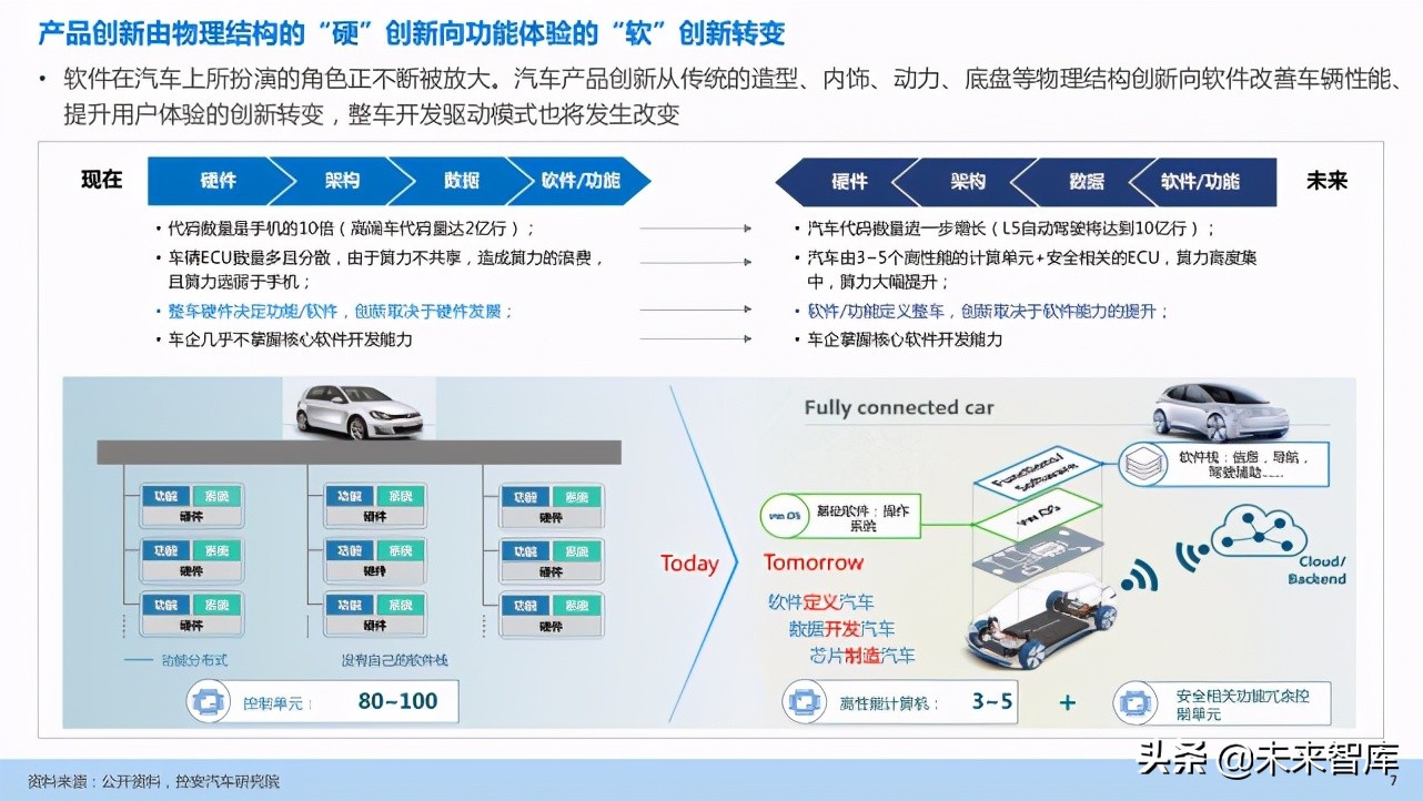 汽车企业能力建设：软件定义汽车趋势下企业能力规划研究