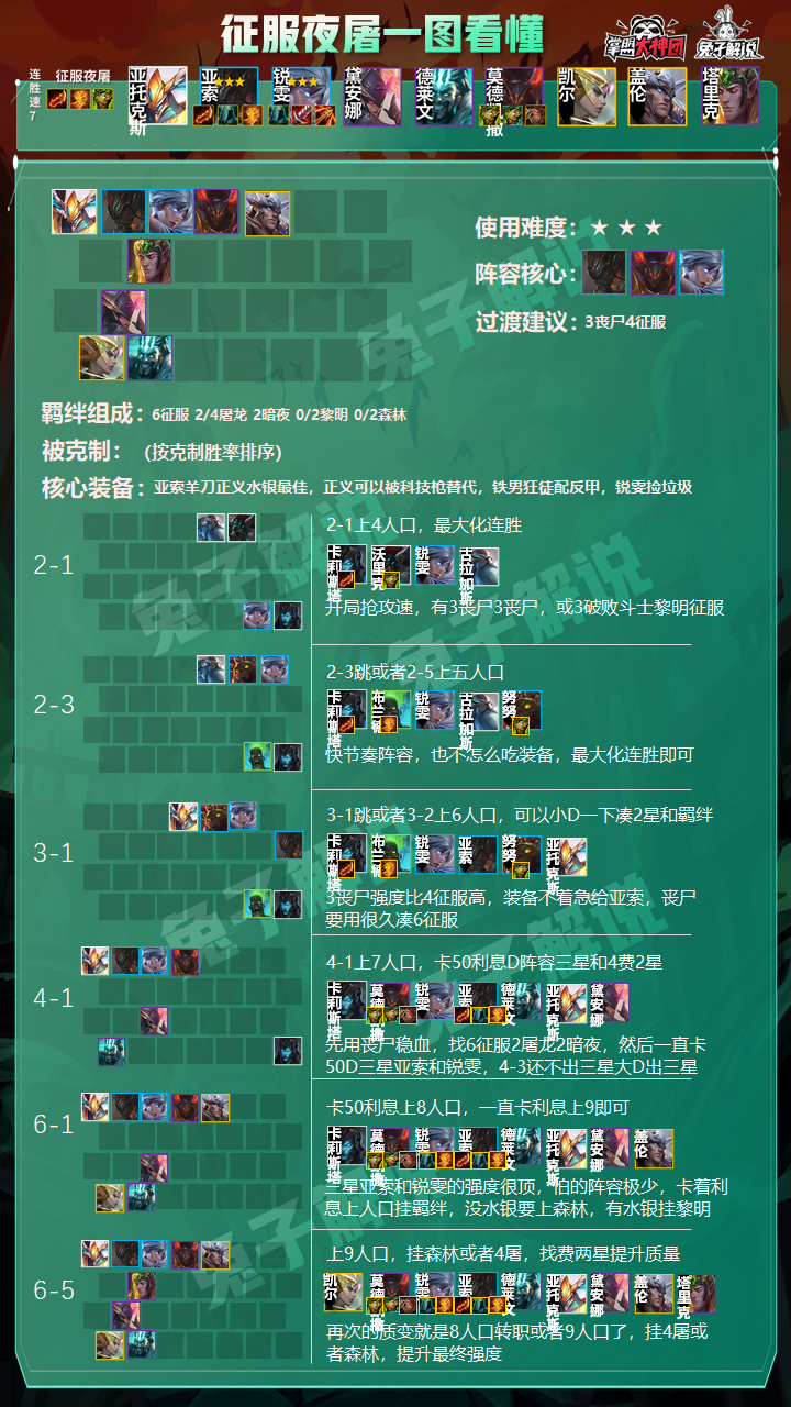 萬血鐵男!萬傷亞索!云頂之弈S5追夢7人口征服者賭狗來了