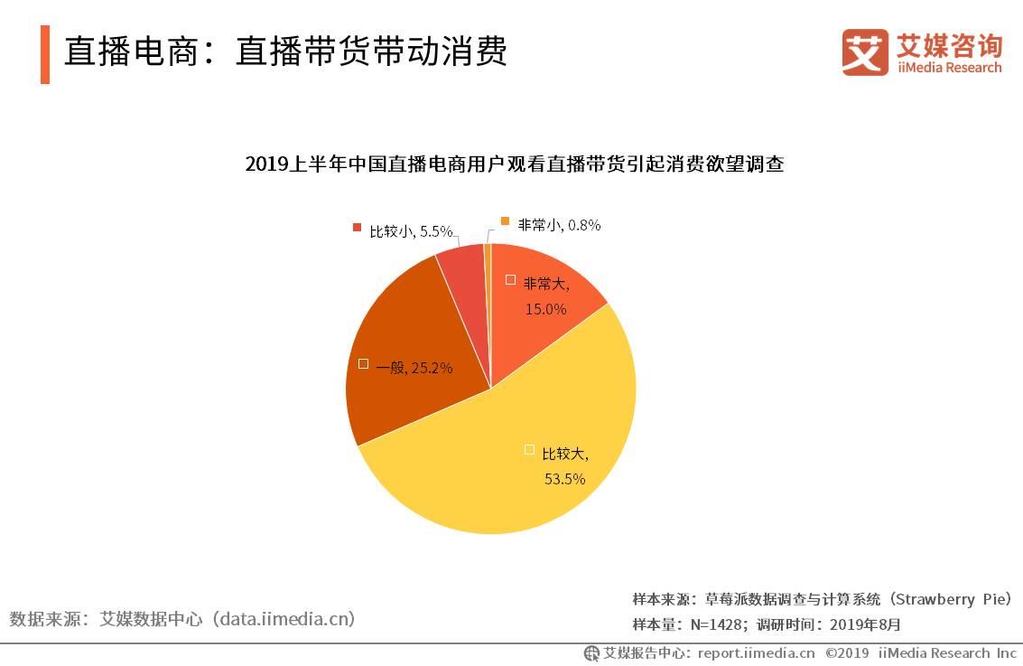 移动电商用户规模突破7亿人，新兴直播带货模式强势带动消费