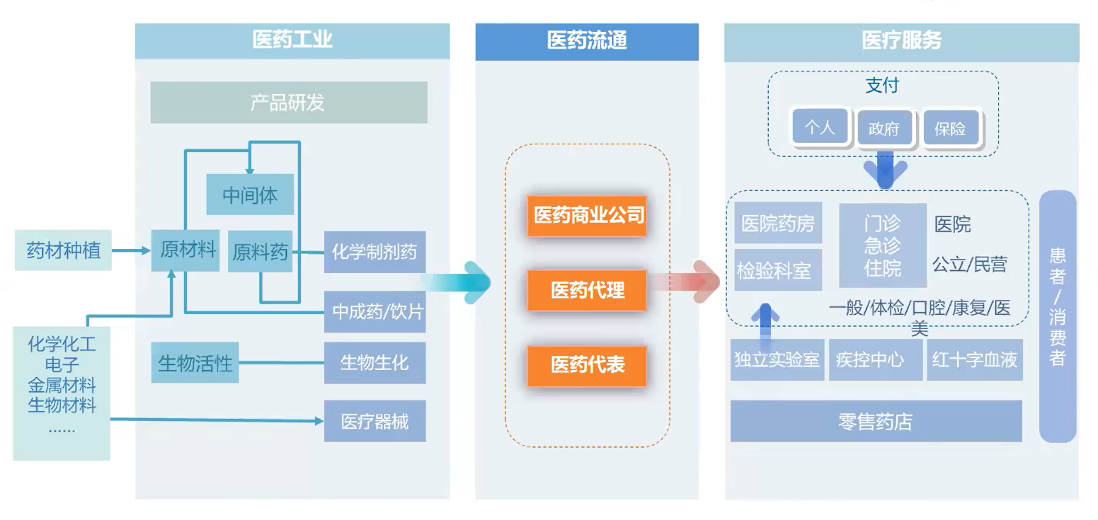 2020医药流通行业洞察