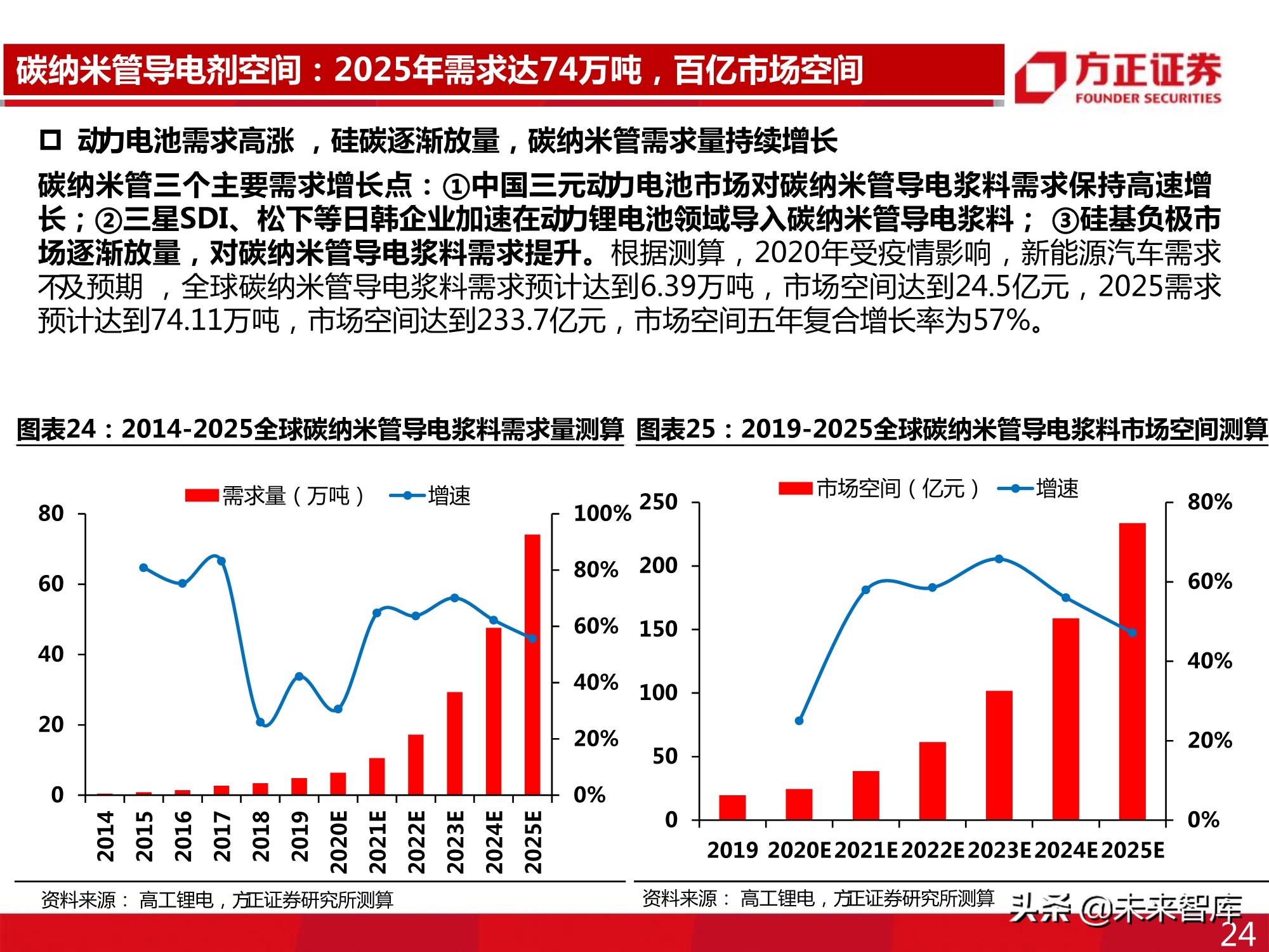 新型导电剂碳纳米管专题报告：性能优越，需求强劲