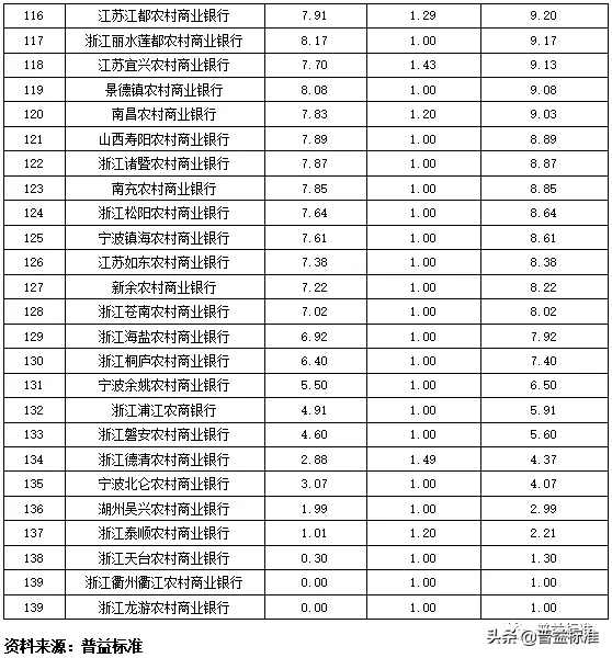 独家丨全国275家银行理财能力排行榜（2020年1季度