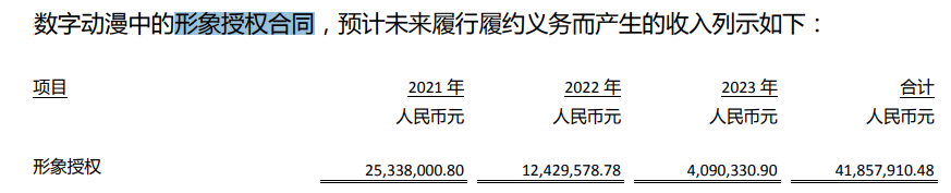 华强方特的2020：数字动漫收入1.43亿元，乐园运营收入23亿