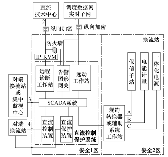 直流控制保护系统网络安全分析与对策