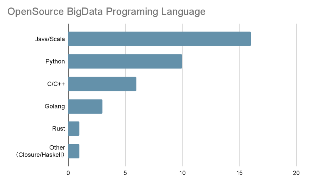 刚哥谈架构（十三）大数据软件开源版图