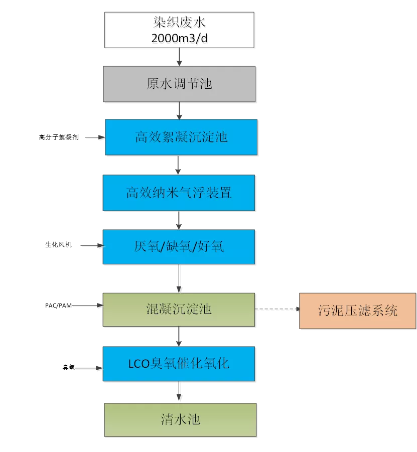 龍安泰環(huán)保 | 請(qǐng)查收某紡織印染企業(yè)廢水處理解決方案