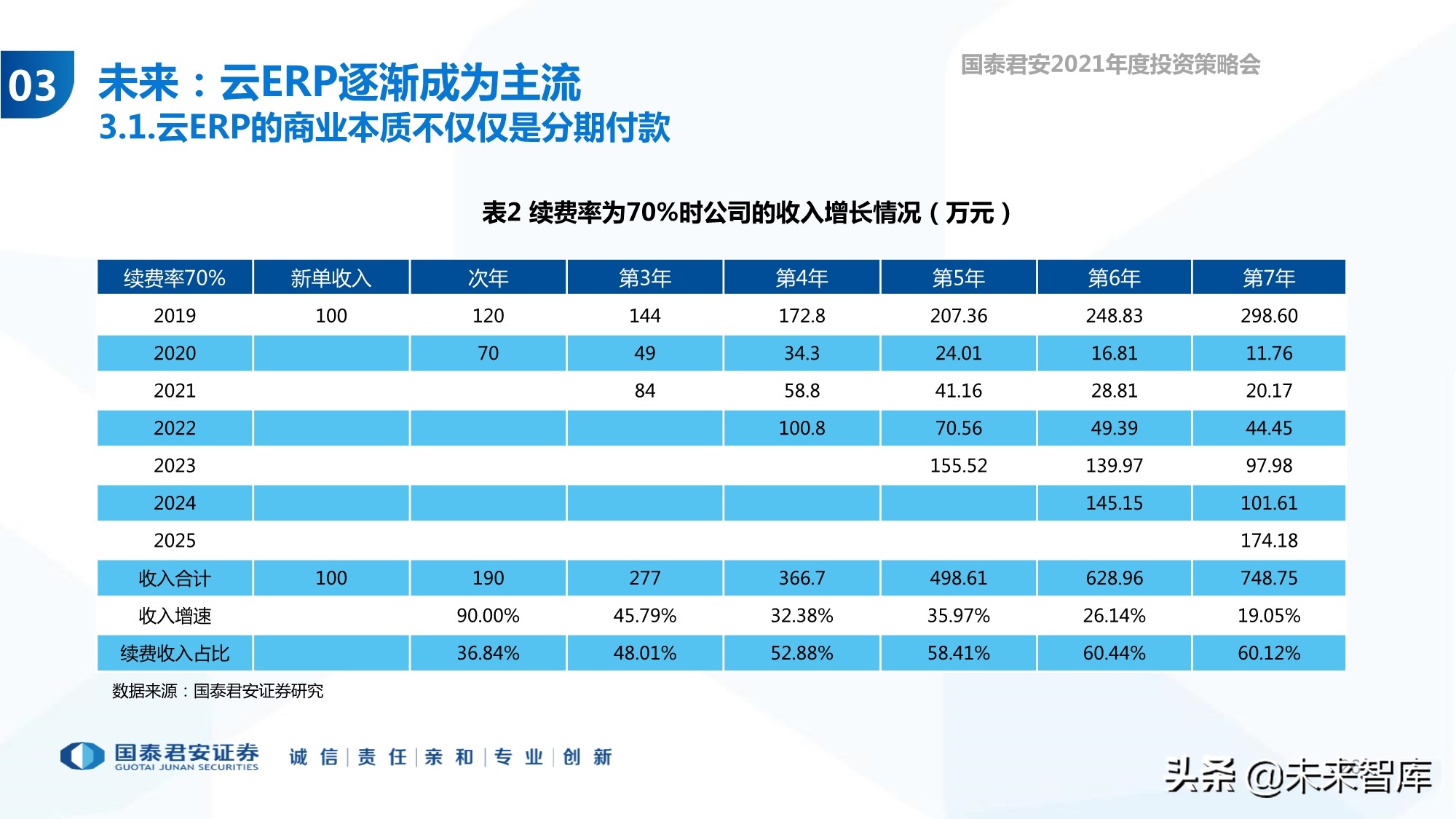 云计算行业专题报告：ERP的第二春