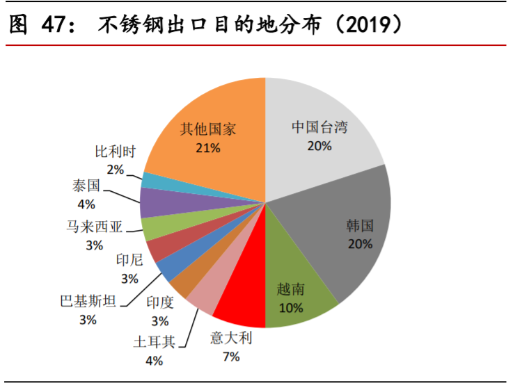 不锈钢行业深度报告：需求持续渗透，产业利润转移上游镍矿