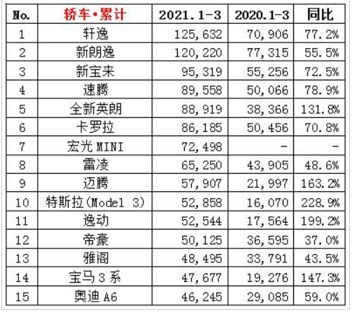 图片[2]_Q1轿车销量榜：奥迪A6L疲软 特斯拉Model 3领涨_5a汽车网