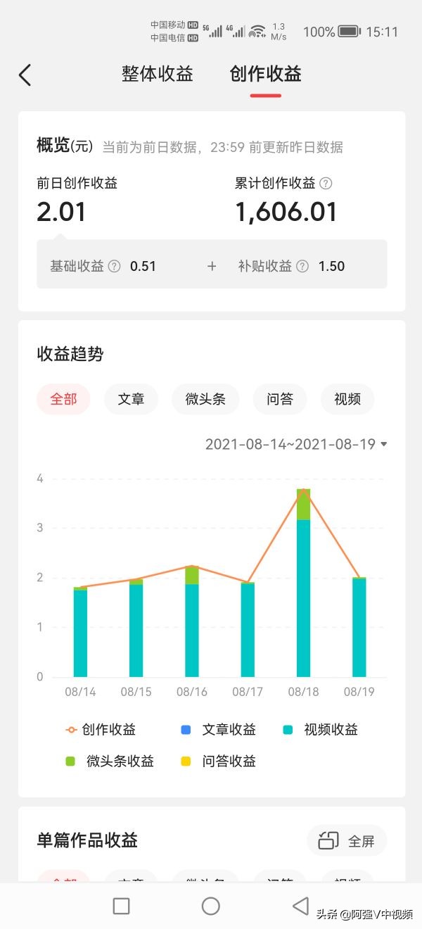 我做自媒体到今天，用真实的数据来告诉你，我赚了多少钱？