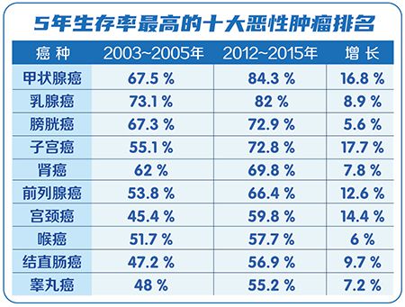 人类对抗癌症的道路越来越充满希望：癌症病人活得越来越长了！