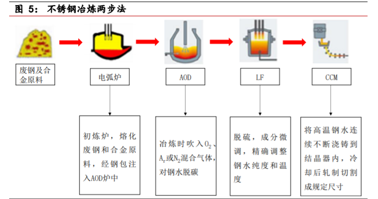 不锈钢行业深度报告：需求持续渗透，产业利润转移上游镍矿