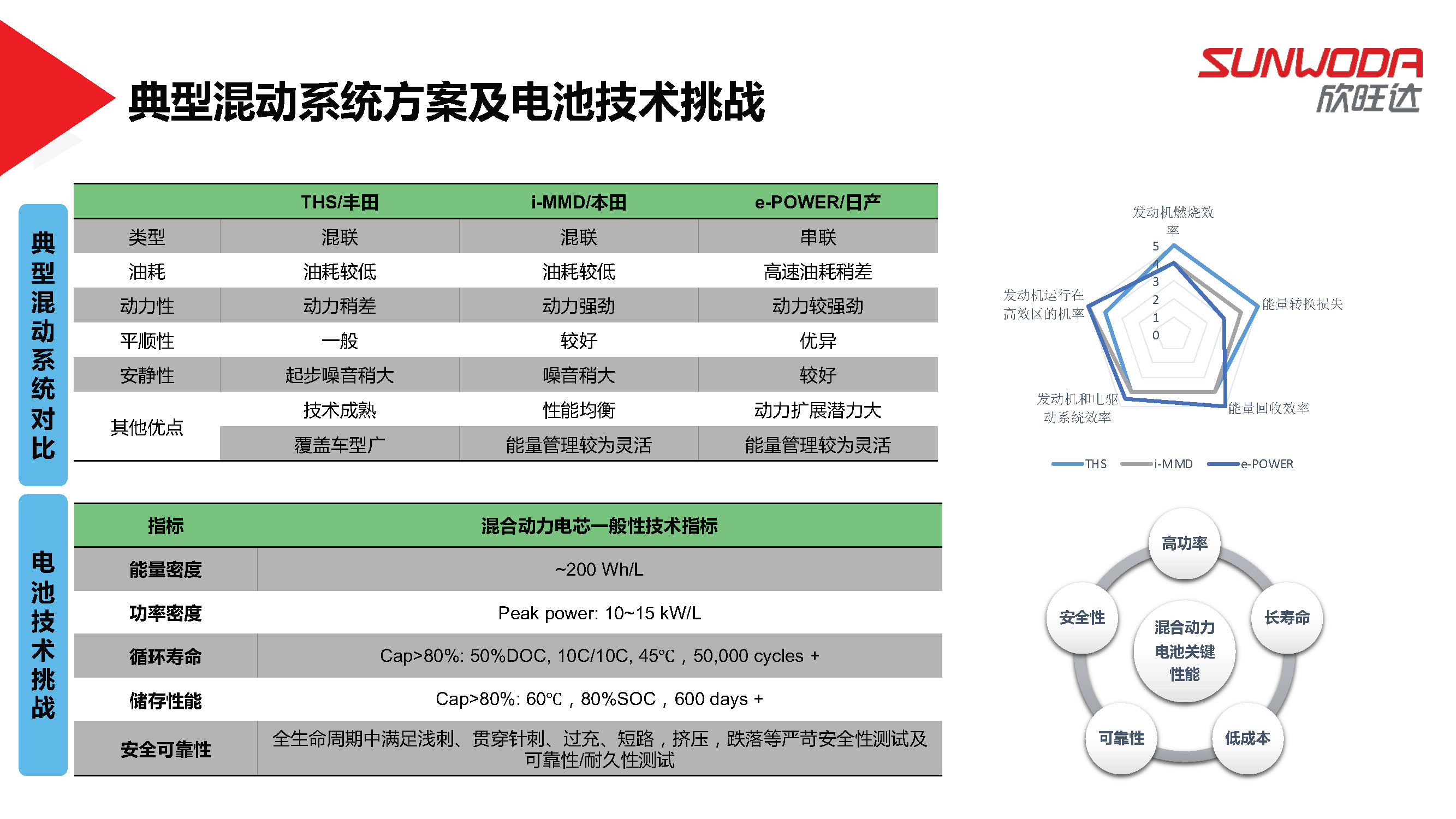 欣旺达电池系统研究院陈斌斌院长：欣旺达混动电池解决方案