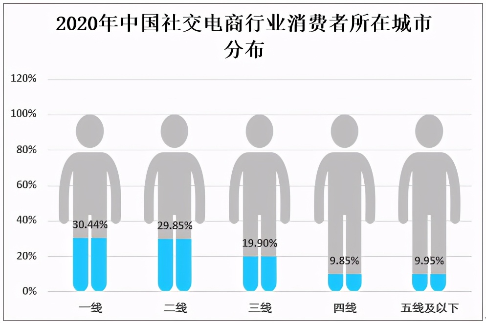 2020中国社交电商从业人数破7000万人，消费者趋于年轻化