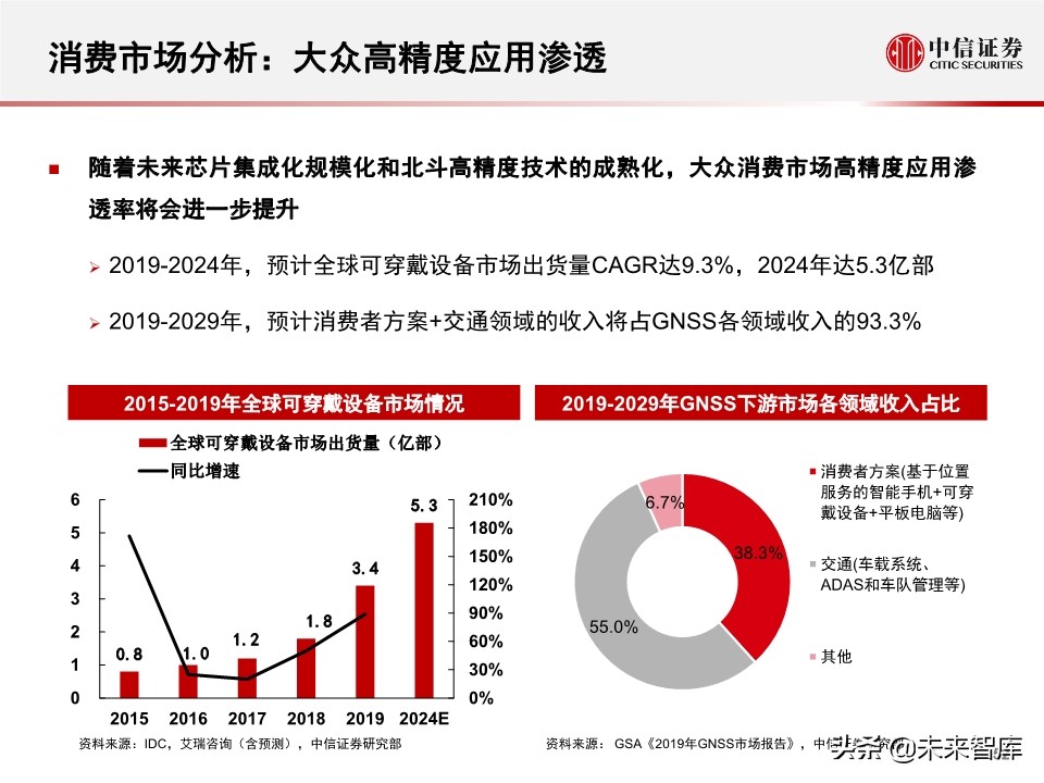 北斗产业研究与投资机会分析：全球组网完成，三大应用市场开启