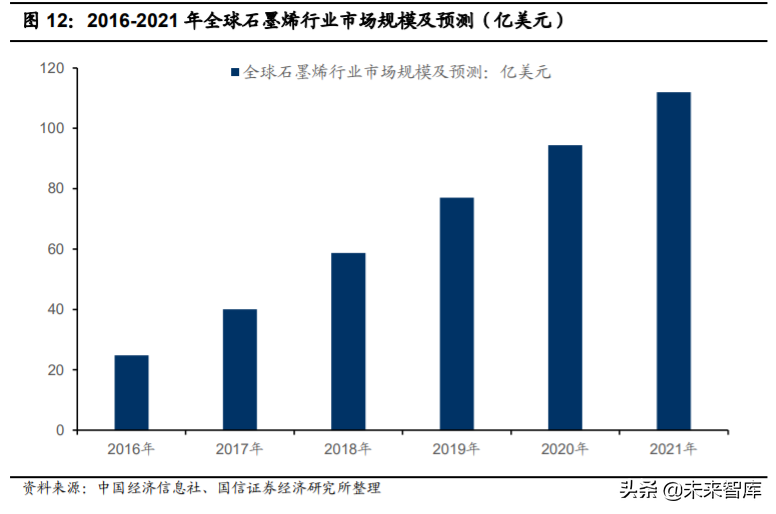 石墨烯产业深度报告：应用领域不断拓展，市场规模持续增长