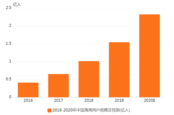 跨境电商行业数据分析：2020年中国海淘用户规模预计达到2.32亿人