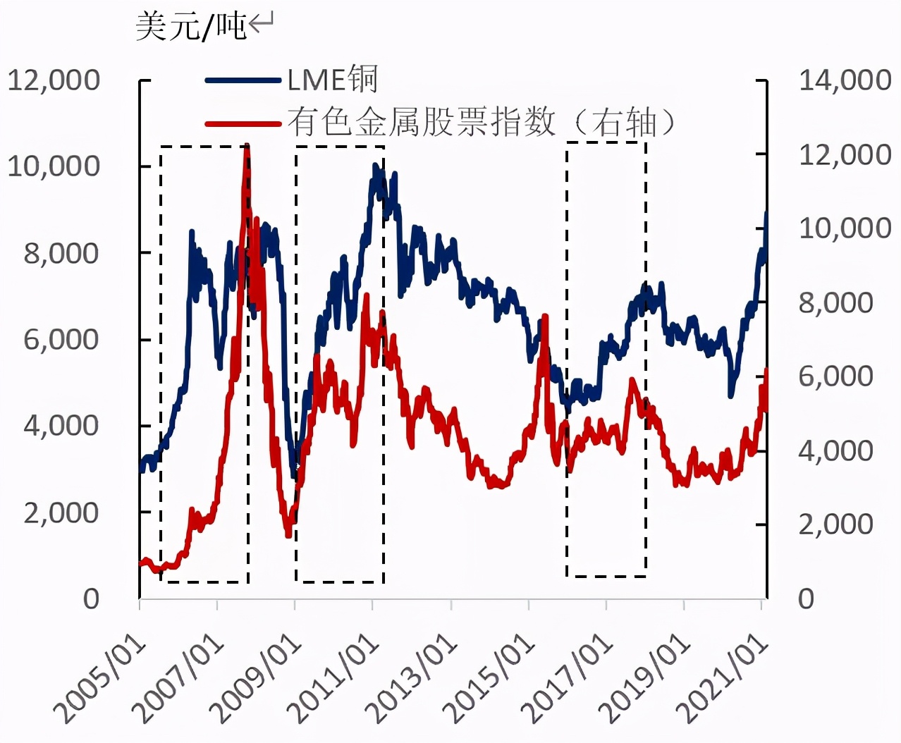 复苏加速，把握上游资源和线下消费 | 东兴策略