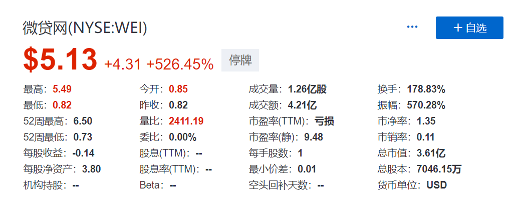 暴雷企业疯涨570%，一夜填平一年跌幅，创始人曾登胡润富豪榜