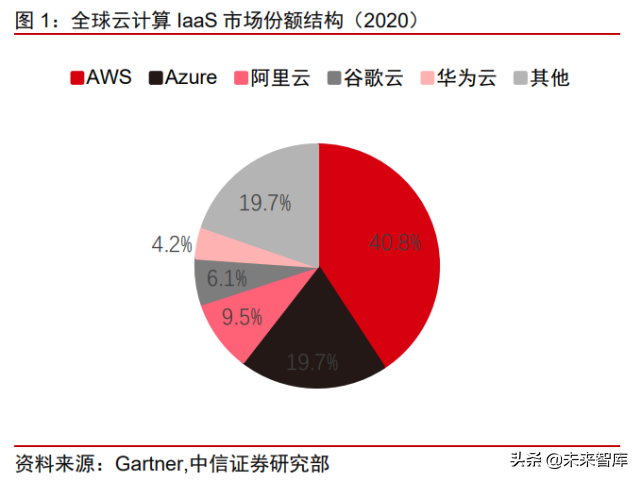 华为云专题研究报告：全球增速最快的一线云厂商