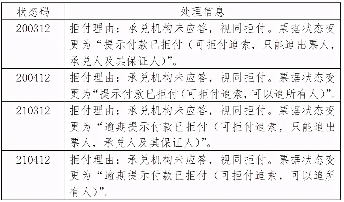 票交所：关于规范电子银行承兑汇票提示付款应答的通知，一定要看