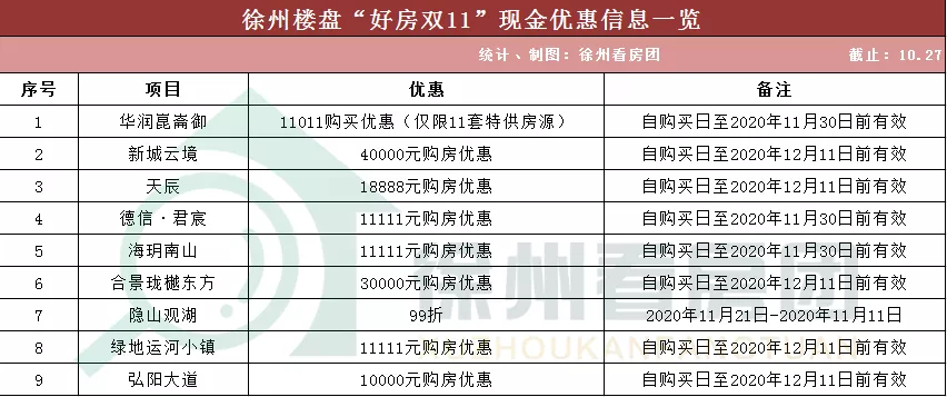 能省一百万！徐州开发商“血拼”双十一！买房人福利来了