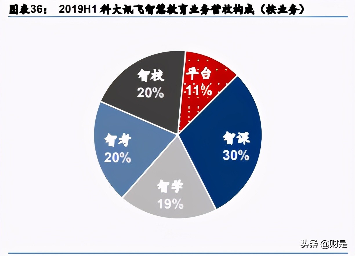 科大讯飞专题研究报告：智慧教育业务迈入高速成长期
