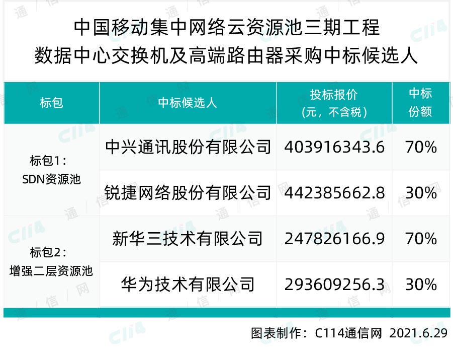 7億大單！中國移動集中網(wǎng)絡(luò)云資源池三期候選：中興、華為等中標(biāo)