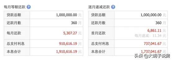 等额本息就是比等额本金好?房贷应该怎么选?